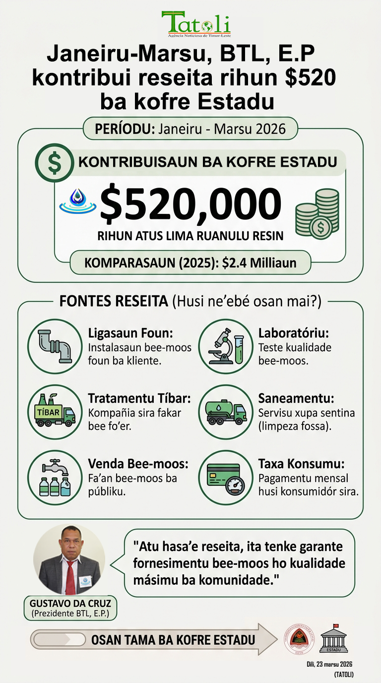 Infografia: Janeiru-Marsu, BTL, E.P kontribui reseita rihun $520 ba kofre Estadu