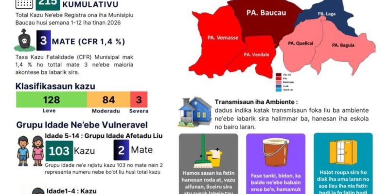 SMSB rejista pasiente 215 sofre dengue, na’in-tolu lakon vida
