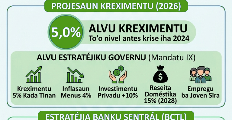 Infografia: Kreximentu ekonómiku Timor-Leste 4,6% iha tinan kotuk, projesaun sa’e ba 5%