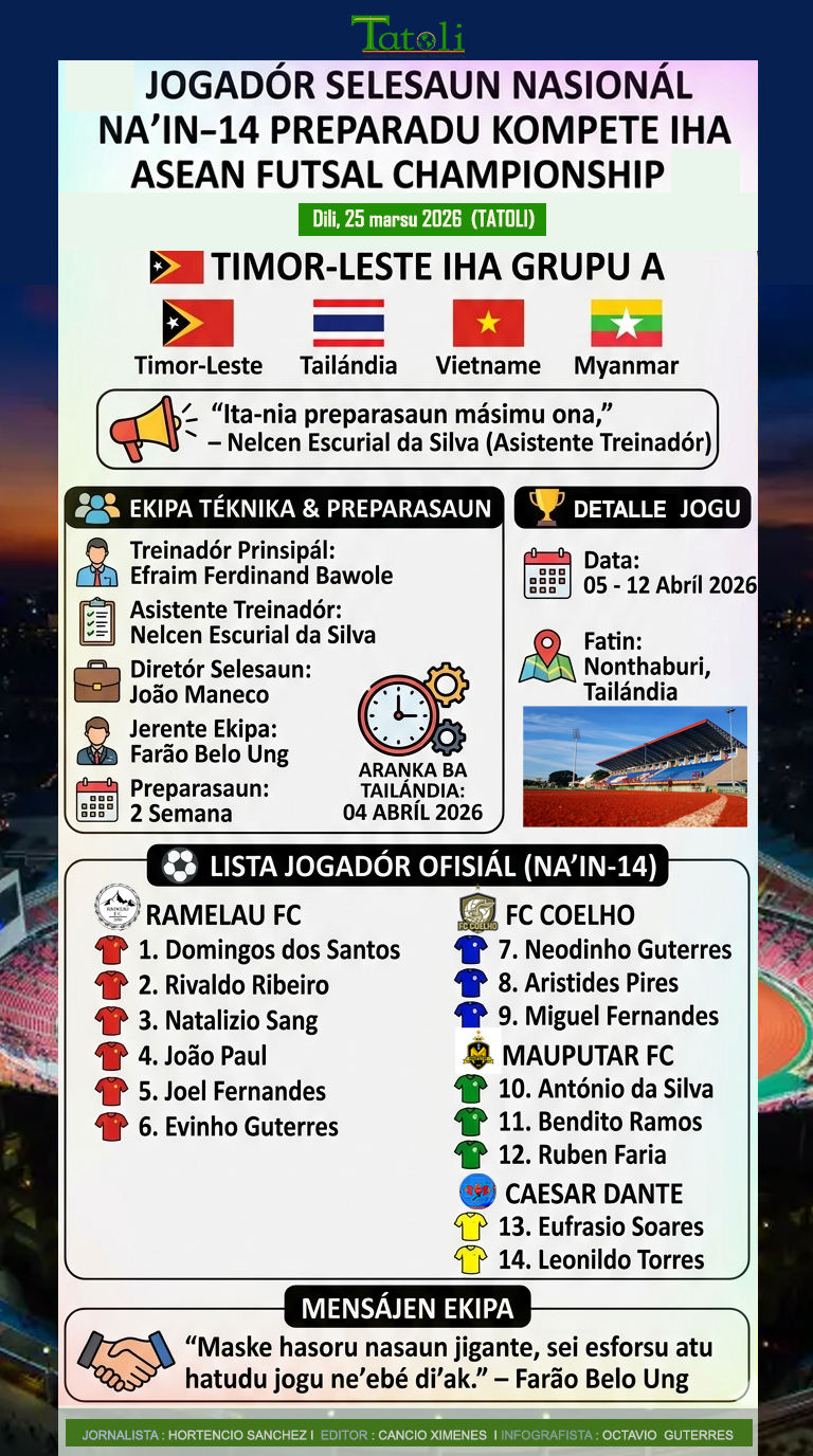 Infografia: Jogadór Selesaun Nasionál na’in-14 preparadu kompete iha ASEAN Futsal Championship