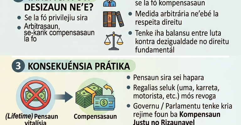 Infografia: Tribunál Rekursu deside la inkonstituisionál ba revogasaun pensaun vitalísia