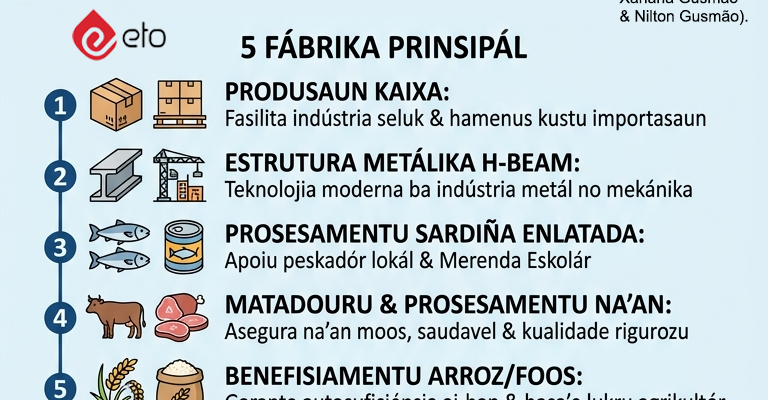 Infografia: Empreza ETO kria parke industriál ho fábrika lima iha Manatutu