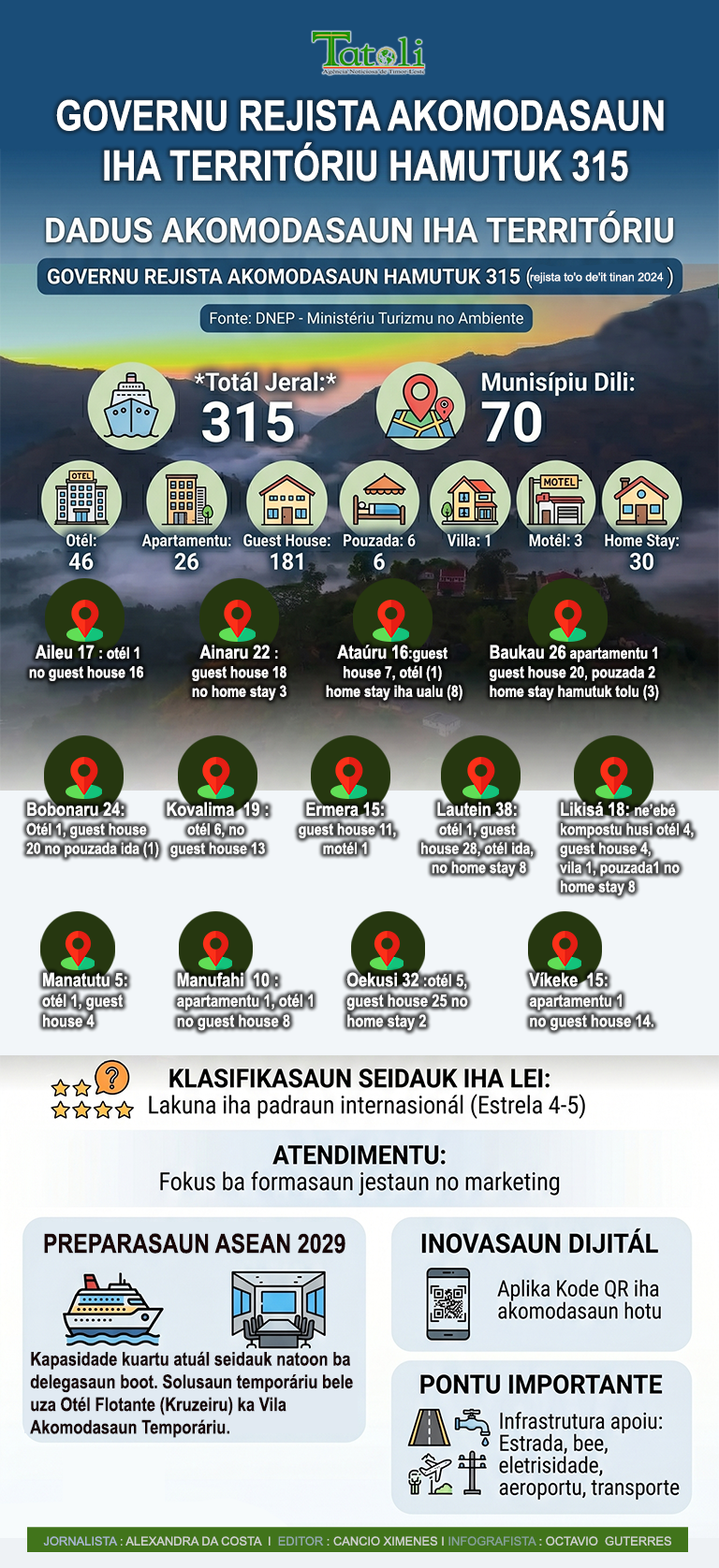 Infografia: Governu rejista akomodasaun iha territóriu hamutuk 315