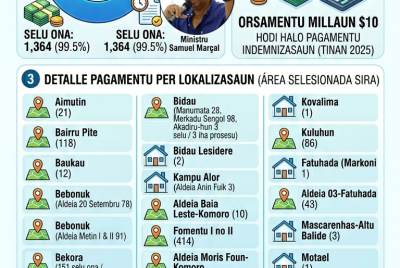 Infografia: Despeju administrativu: Governu selu ona indemnizasaun ba uma-kain afetada 1,364