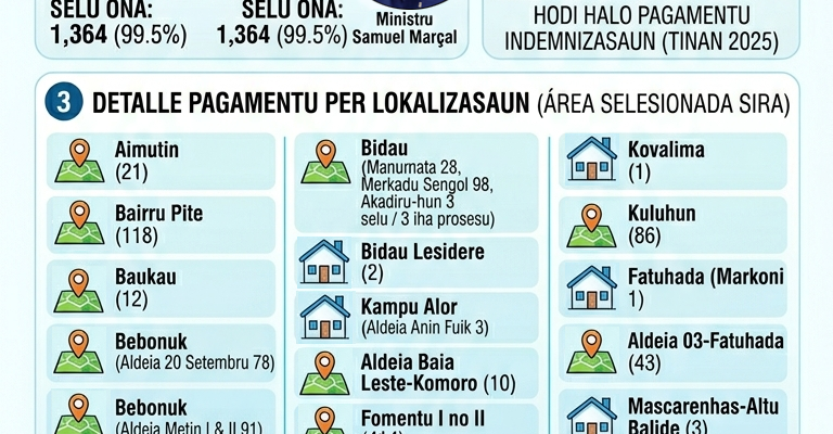 Infografia: Despeju administrativu: Governu selu ona indemnizasaun ba uma-kain afetada 1,364