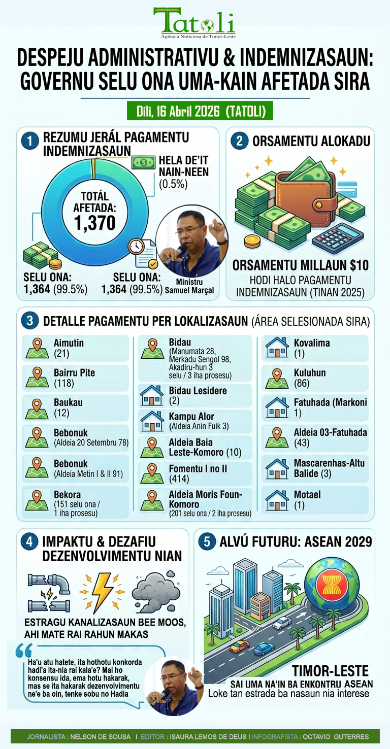 Infografia: Despeju administrativu: Governu selu ona indemnizasaun ba uma-kain afetada 1,364