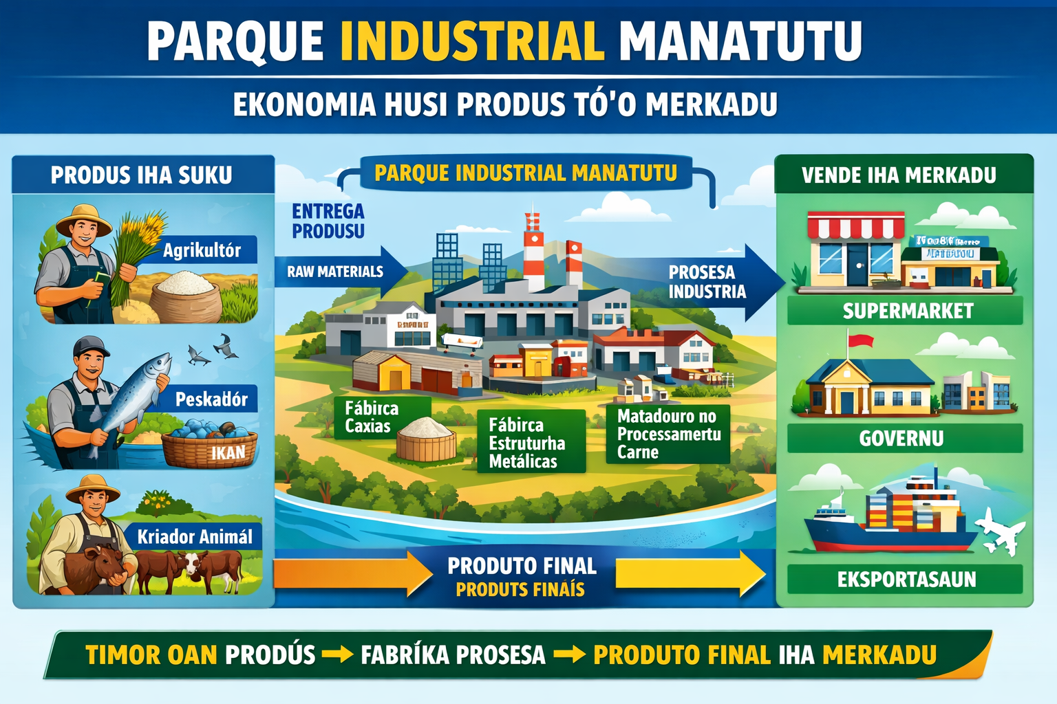 Parke Industriál Manatutu: Inísiu Transformasaun Estratéjika Ekonomia Timor-Leste