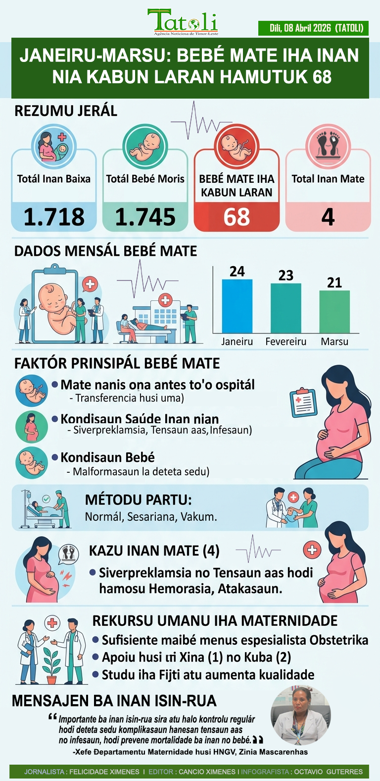 Infografia: Janeiru-Marsu: Bebé mate iha inan nia kabun laran hamutuk 68