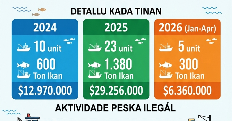 Infografia: 2024-2026, Timor-Leste lakon millaun $48-resin tanba atividade peska illegal
