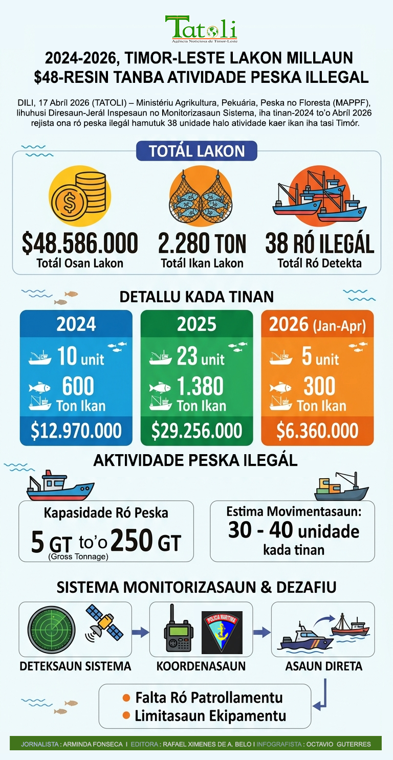 Infografia: 2024-2026, Timor-Leste lakon millaun $48-resin tanba atividade peska illegal