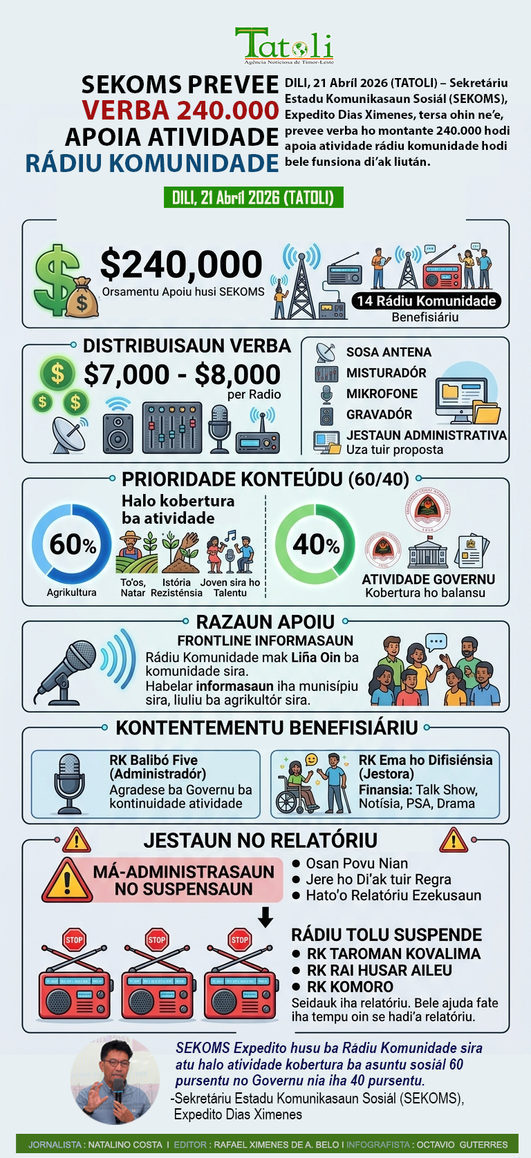 Infografia: SEKOMS prevee verba 240.000 apoia atividade Rádiu Komunidade