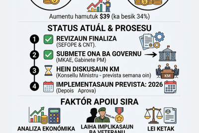 Infografia: SEFOPE-CNT finaliza revizaun lei saláriu mínimu husi $115 hasa’e ba $154