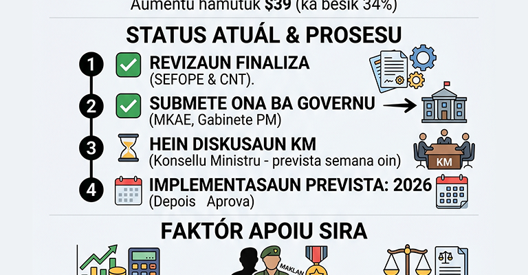 Infografia: SEFOPE-CNT finaliza revizaun lei saláriu mínimu husi $115 hasa’e ba $154