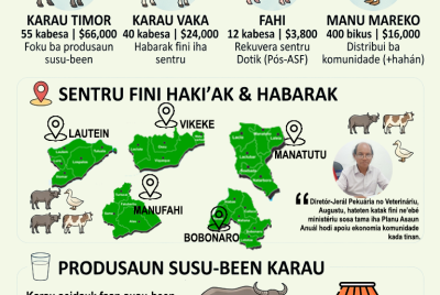 Infografia: MAPPF prevee orsamentu rihun $174-resin sosa fini animál iha tinan ne’e