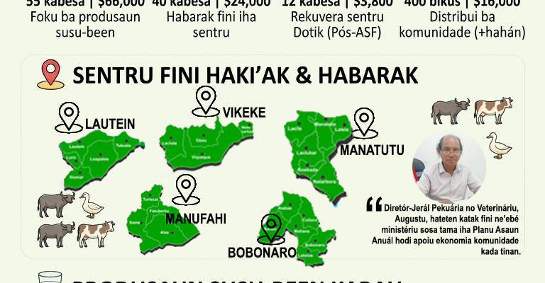 Infografia: MAPPF prevee orsamentu rihun $174-resin sosa fini animál iha tinan ne’e