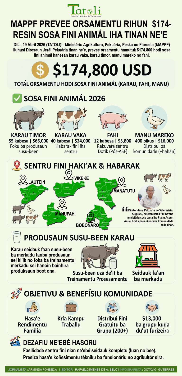 Infografia: MAPPF prevee orsamentu rihun $174-resin sosa fini animál iha tinan ne’e