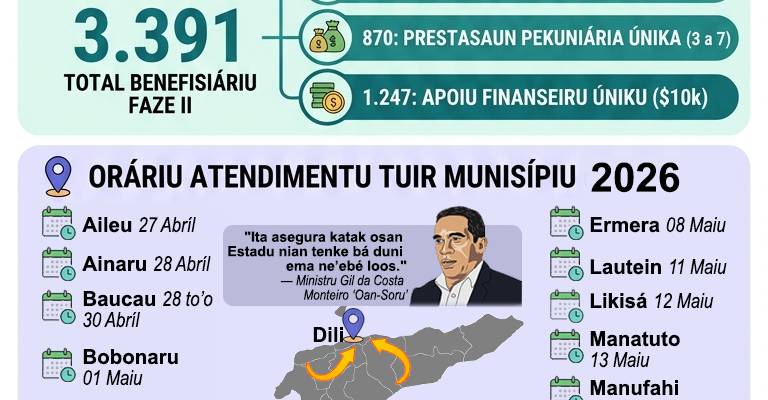 Infografia: Atualizasaun pagamentu  Pensaun Veteranu (2025-2026)