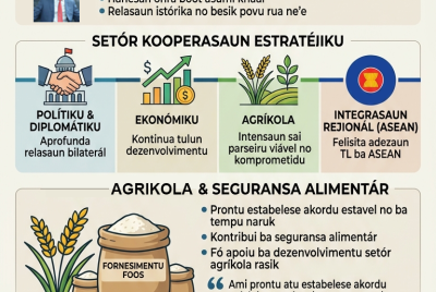 Infografia: Vietname komprometidu apoia Timor-Leste nia dezenvolvimentu iha setór oioin