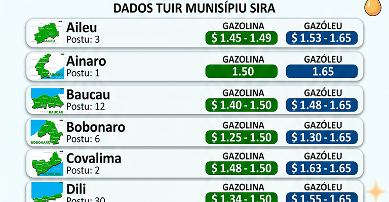 Infografia: Folin kombustivel iha Timor-Leste mantein tuir desizaun Governu – dadus ANP