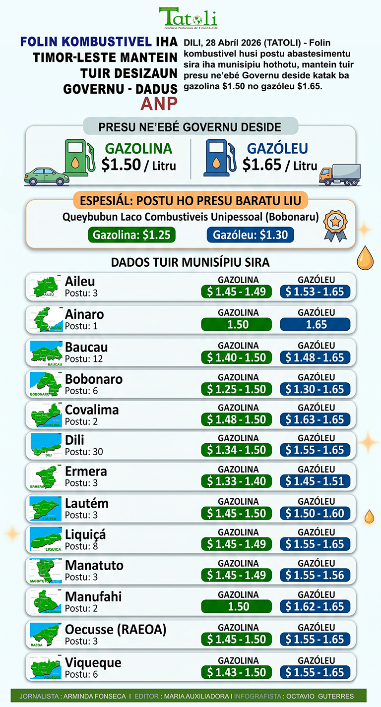 Infografia: Folin kombustivel iha Timor-Leste mantein tuir desizaun Governu – dadus ANP