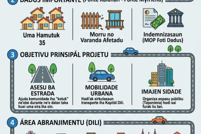 Infografia: Komunidade afetadu alargamentu estrada Bemori koopera ho Governu