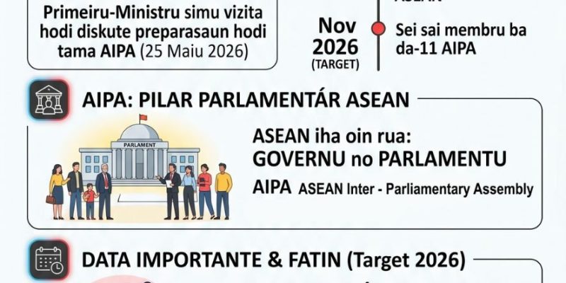 Infografia: Timor-Leste sei sai membru AIPA iha Novembru 2026