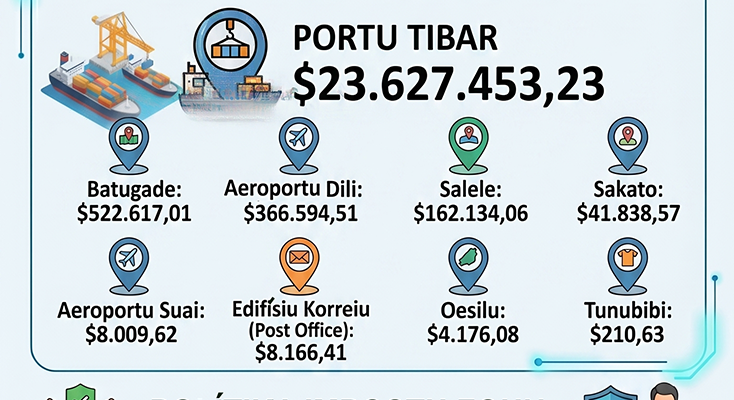 Infografia: Janeiru-Marsu Alfandega rekolla reseita millaun $24 resin