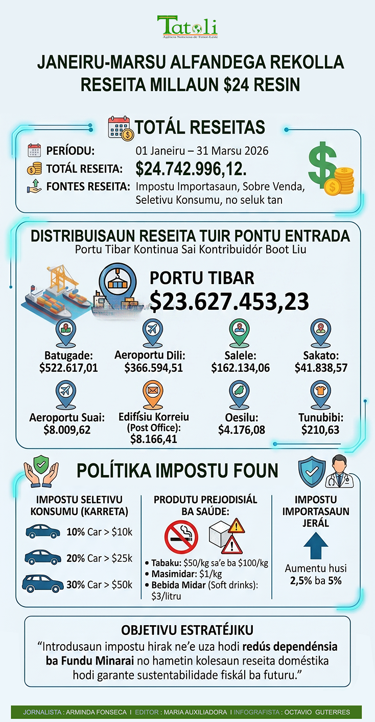 Infografia: Janeiru-Marsu Alfandega rekolla reseita millaun $24 resin