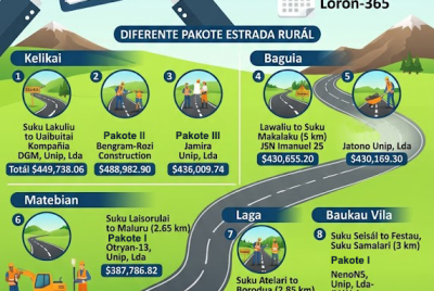 Infografia: Projetu estrada rurál pakote ualu iha Baukau sei hein orden serbisu
