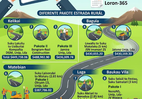 Infografia: Projetu estrada rurál pakote ualu iha Baukau sei hein orden serbisu