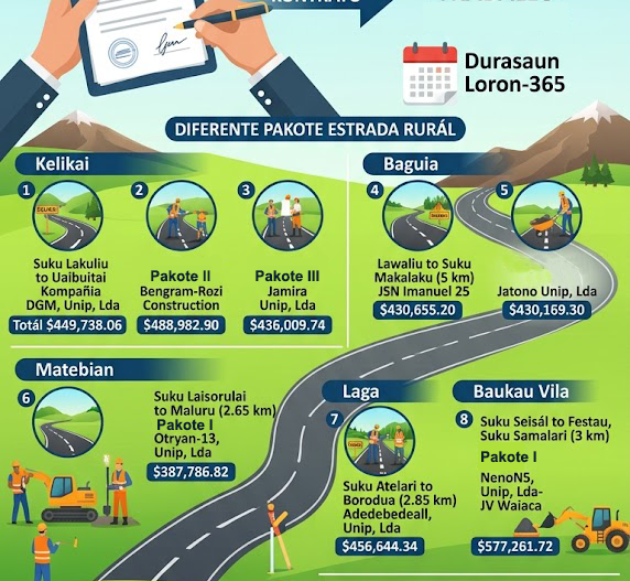 Infografia: Projetu estrada rurál pakote ualu iha Baukau sei hein orden serbisu