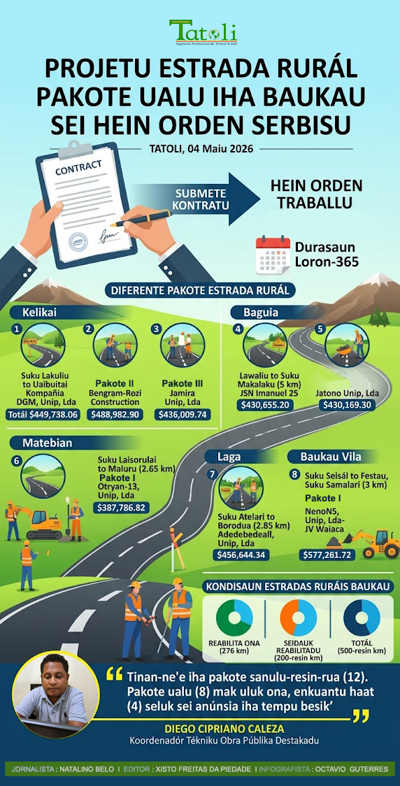 Infografia: Projetu estrada rurál pakote ualu iha Baukau sei hein orden serbisu