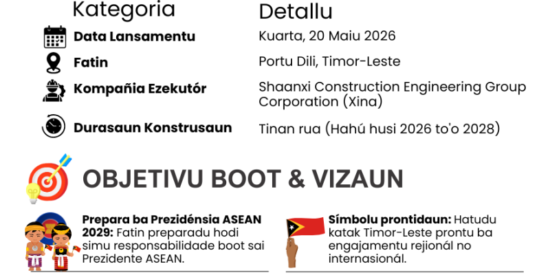 Infografia: Governu lansa fatuk dahuluk ba projetu konstrusaun Sentru Konvensaun Internasionál