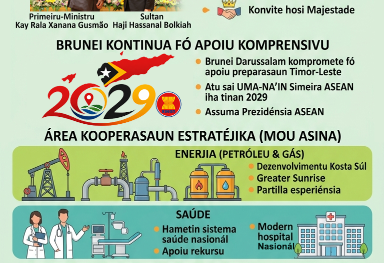 Infografia: Brunei sei apoia TL nia preparasaun sai uma-na’in ba ASEAN 2029
