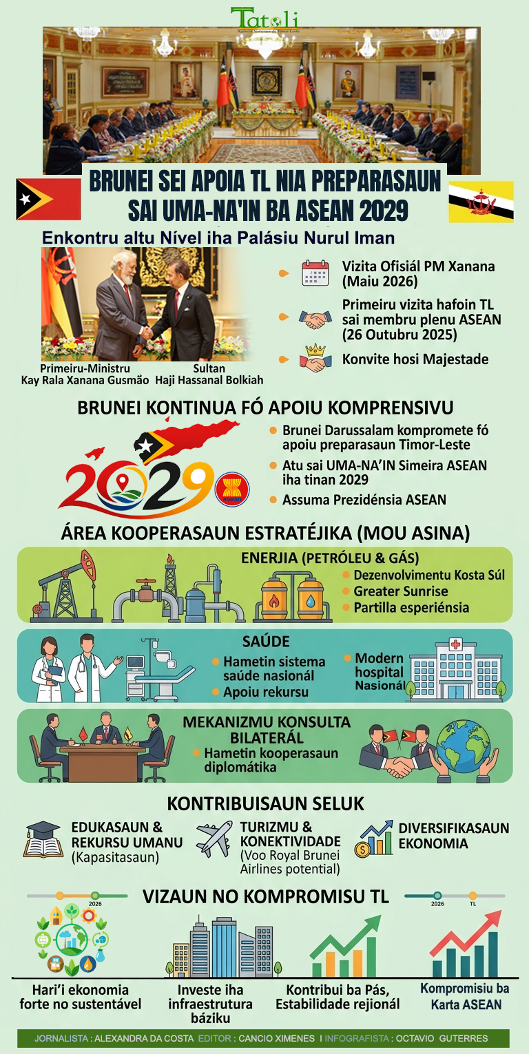 Infografia: Brunei sei apoia TL nia preparasaun sai uma-na’in ba ASEAN 2029