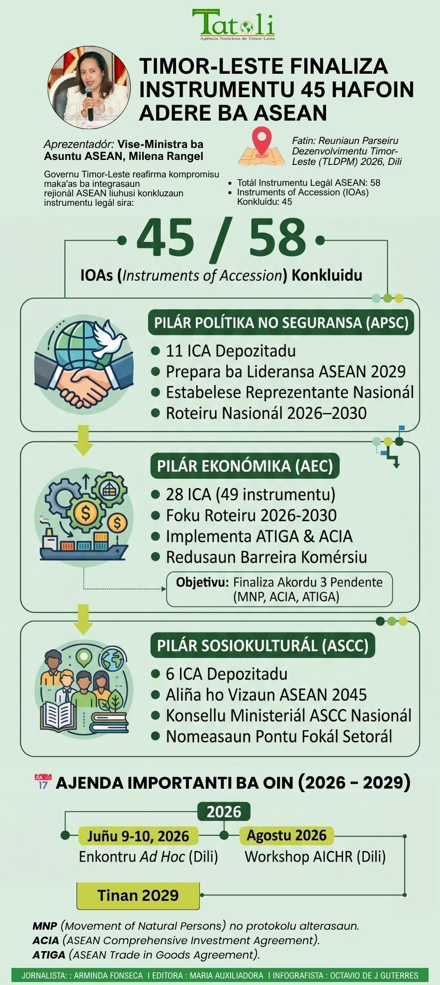 Infografia: Timor-Leste finaliza instrumentu 45 hafoin adere ba ASEAN