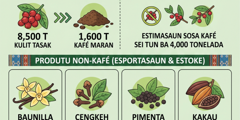 Infografia: CCT esporta ona kafé tonelada 1.600 bá nasaun lima