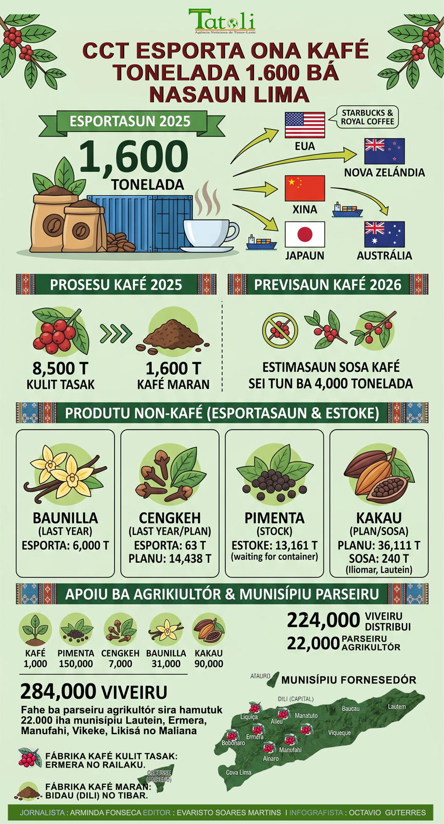 Infografia: CCT esporta ona kafé tonelada 1.600 bá nasaun lima