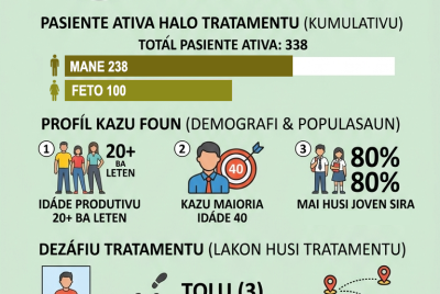 Infografia: Trimestre dahuluk, Klínika Bairru Pite resjista kazu HIV/SIDA hamutuk 17