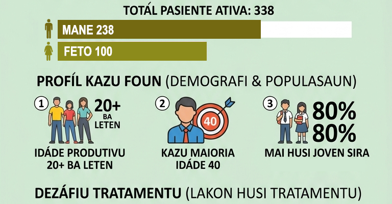 Infografia: Trimestre dahuluk, Klínika Bairru Pite resjista kazu HIV/SIDA hamutuk 17