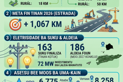 Infografia: Esforsu Governu Timor-Leste ba konklui obra  infraestrutura to’o 2028
