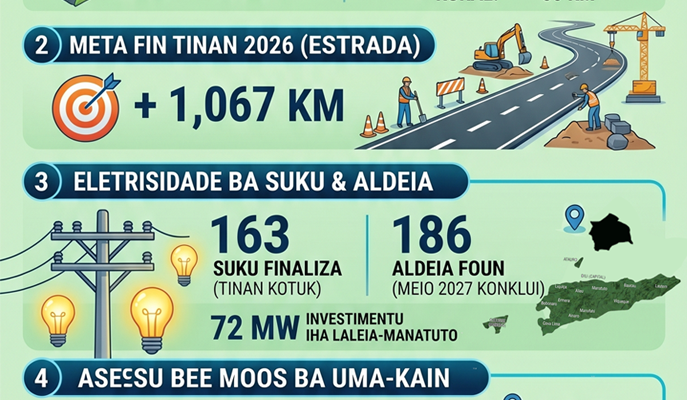 Infografia: Esforsu Governu Timor-Leste ba konklui obra  infraestrutura to’o 2028