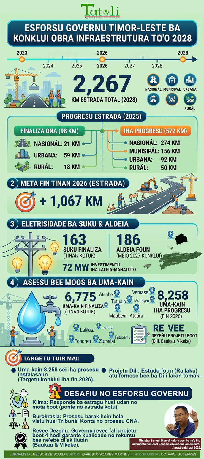 Infografia: Esforsu Governu Timor-Leste ba konklui obra  infraestrutura to’o 2028