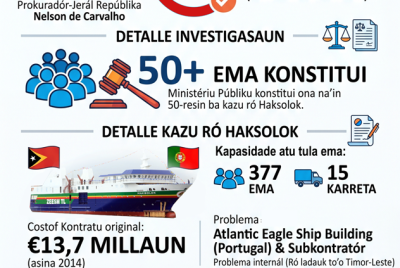 Infografia: PJR: Investigasaun ba kazu ró Haksolok atinje 80%