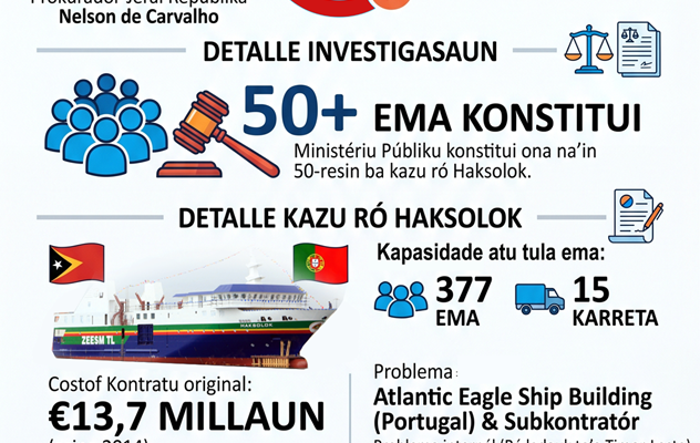 Infografia: PJR: Investigasaun ba kazu ró Haksolok atinje 80%