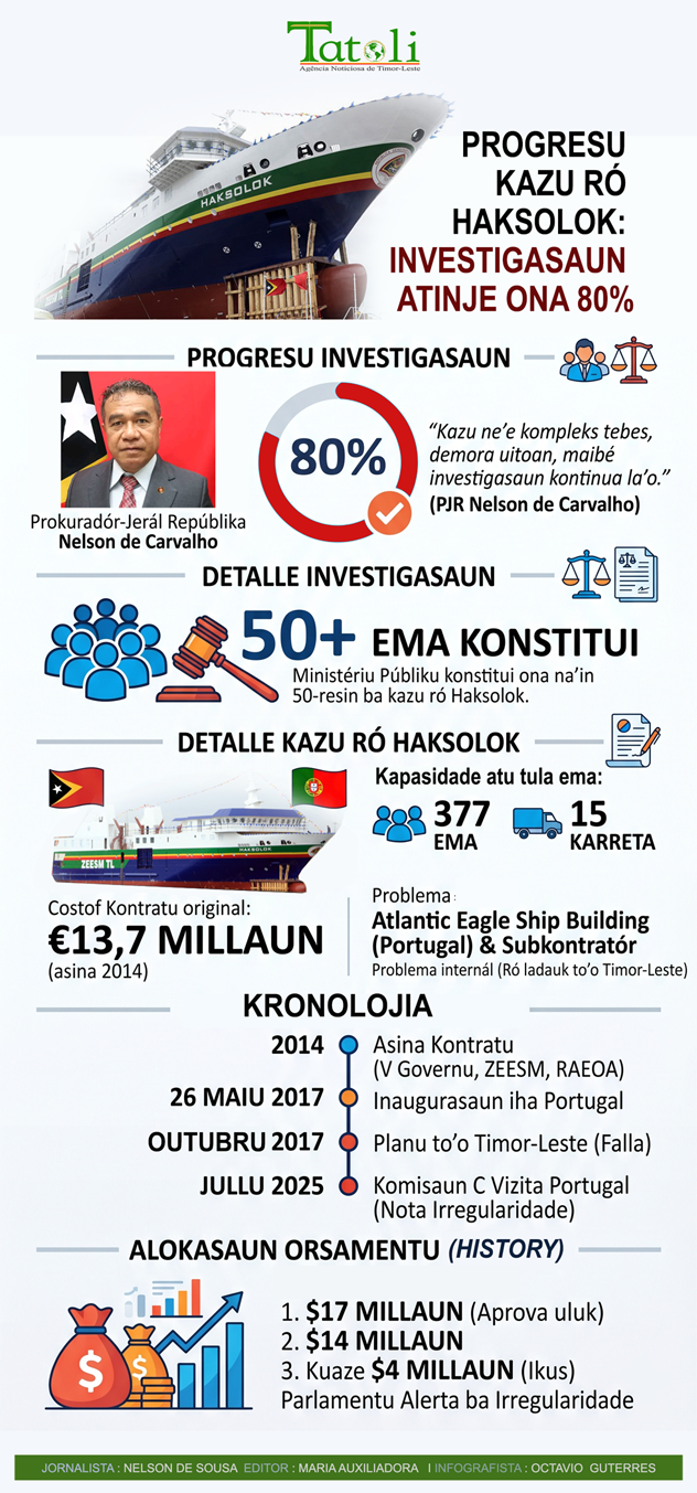 Infografia: PJR: Investigasaun ba kazu ró Haksolok atinje 80%