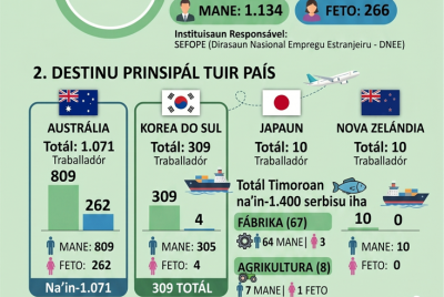 Infografia:2026: Governu haruka ona traballadór timoroan 1.400 ba rai-li’ur