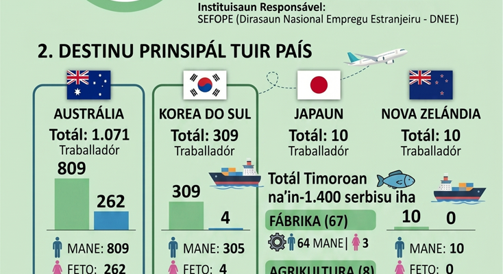 Infografia:2026: Governu haruka ona traballadór timoroan 1.400 ba rai-li’ur