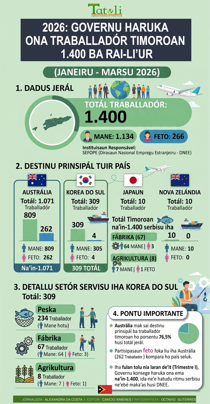 Infografia:2026: Governu haruka ona traballadór timoroan 1.400 ba rai-li’ur