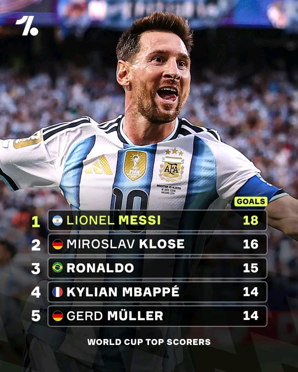 Leonel Messi sai mellor markadór provizóriu iha Kopa Mundiál ho golu 18